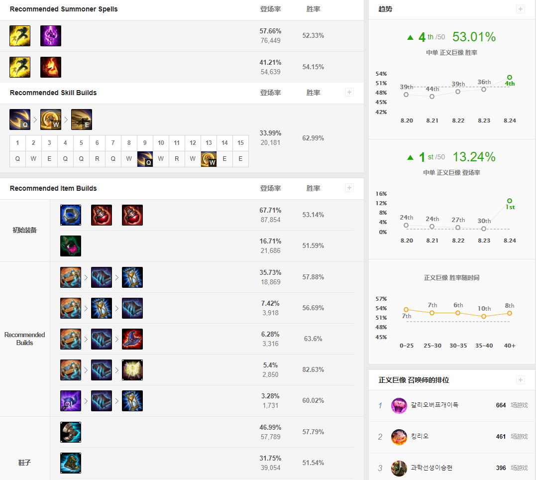 蛇女,ez,妮蔻登顶胜率出场禁用榜 五大上分英雄出装介绍