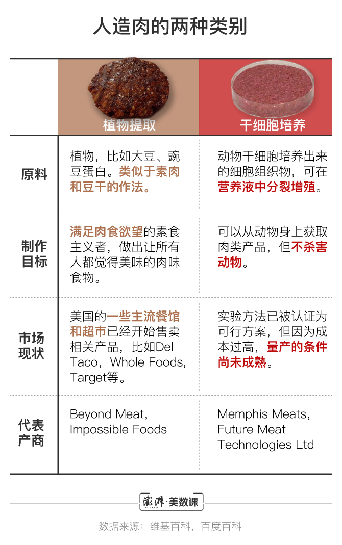 图解|创下最佳ipo首日表现的人造肉,会成为主流食品吗?