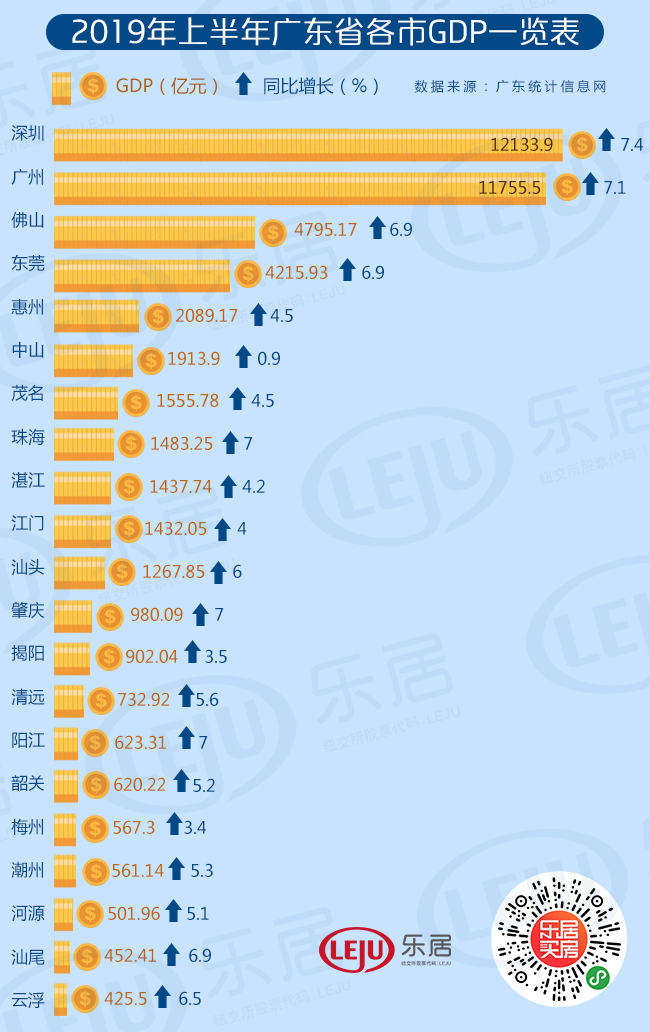 顺德总量第一 三水增速第一 2019上半年佛山五区gdp全出炉