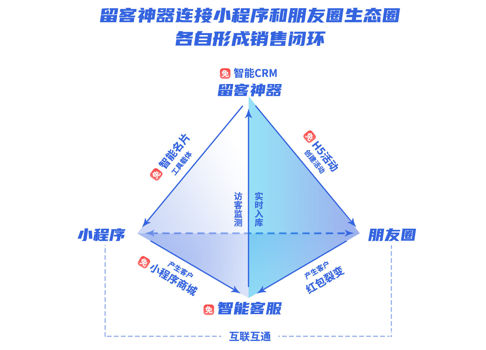 企业获客动态 小程序名片 微信红包裂变 拓推