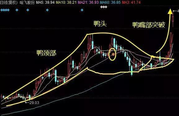 老鸭头k线图形态图片