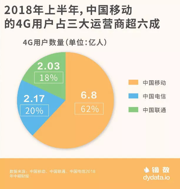 2018上半年三大运营商业绩大pk:中国移动豪取近8成利润