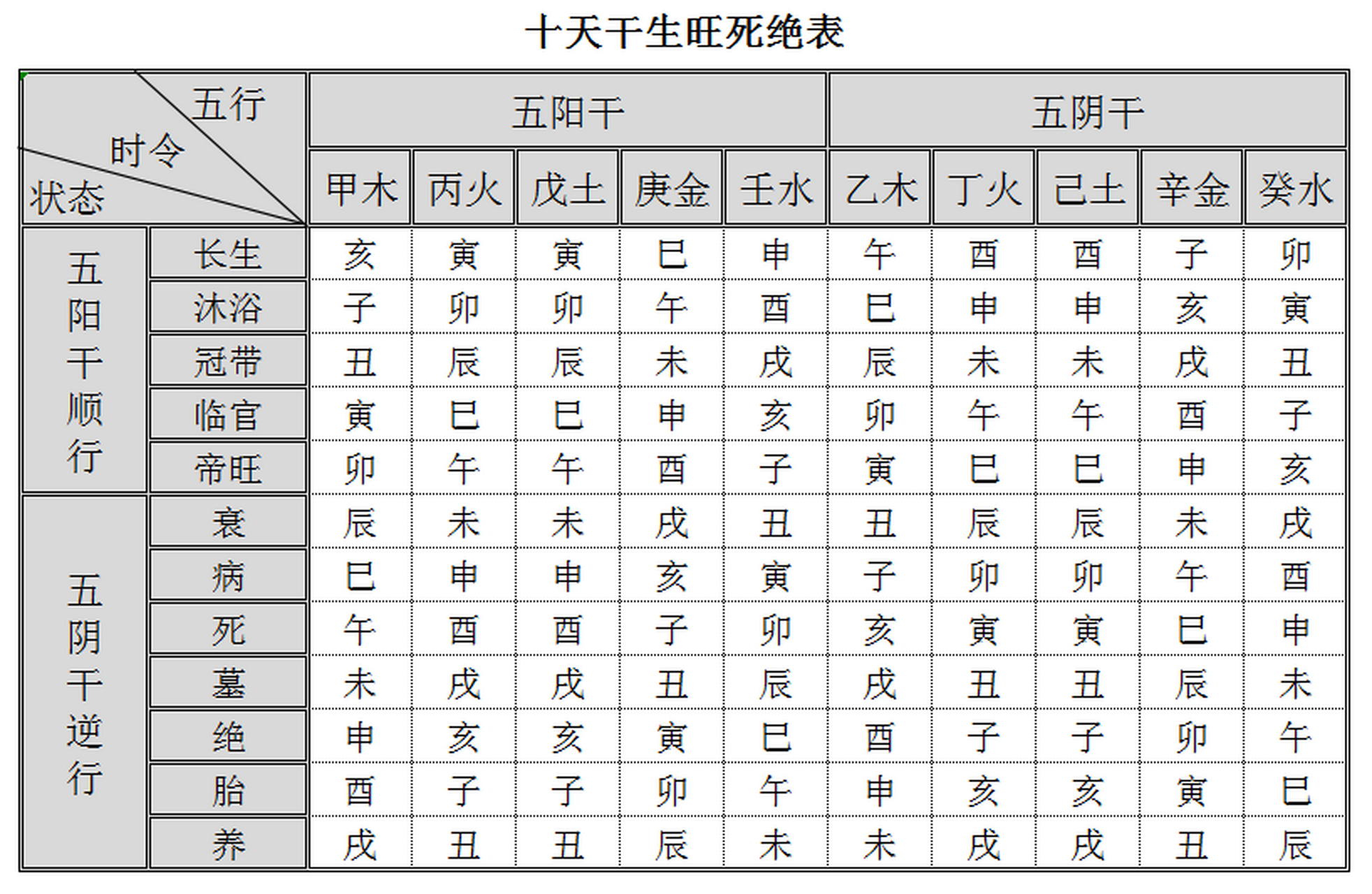 十天干生旺死绝表:是以时干的时令旺衰来代表事物由生长,兴旺,到衰病