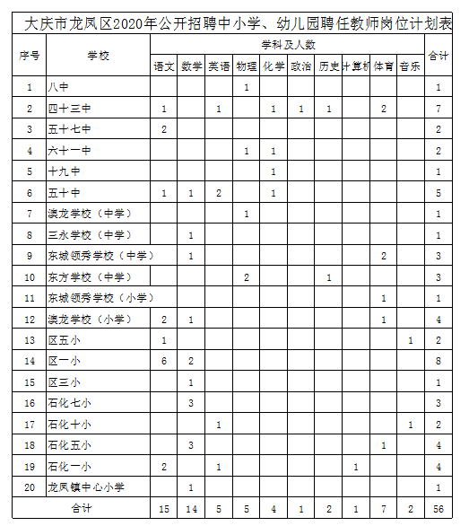 抓紧报名!2020大庆市龙凤区公开招聘聘任教师和临时用工115人 抓紧报名!2020大庆市龙凤区公开招聘聘任教师和临时用工115人