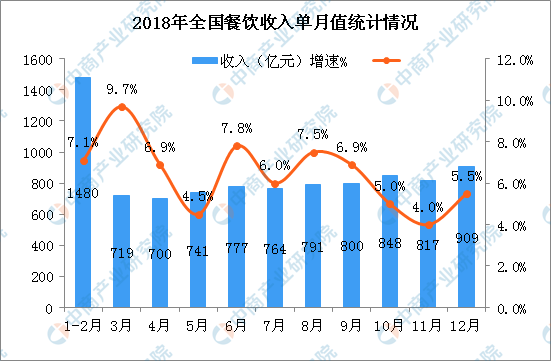 2018年我国餐饮业经济运行情况回顾及2019年发展趋势预测(图)