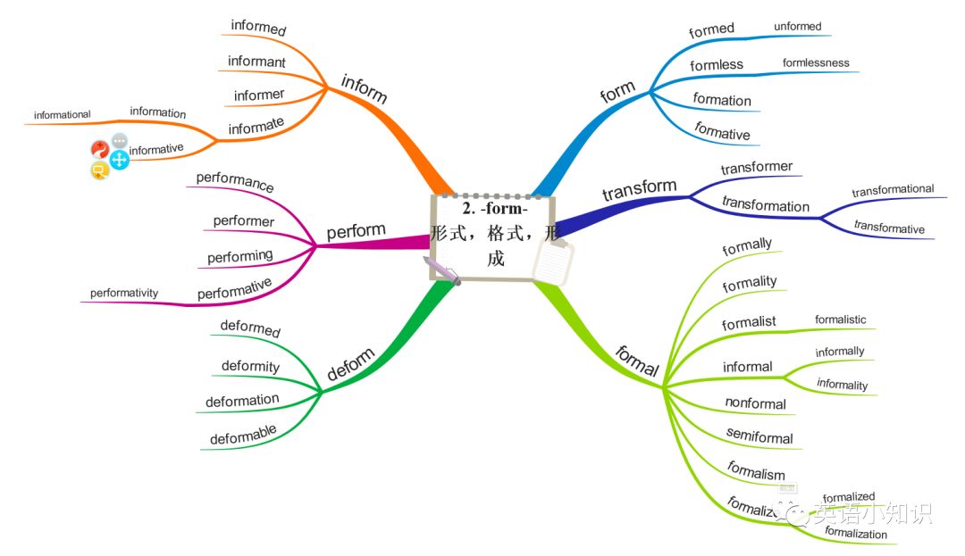 吐血整理23個英語詞根詞綴思維導圖