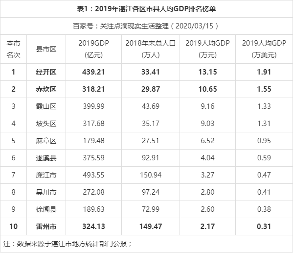 广东雷州市2019年实现人均gdp约2.2万元,排名湛江市倒数第一!