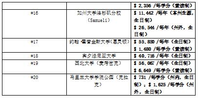最新!USNews全美最佳研究生院2021排名揭晓!你到底何去何从? 最新!USNews全美最佳研究生院2021排名揭晓!你到底何去何从?
