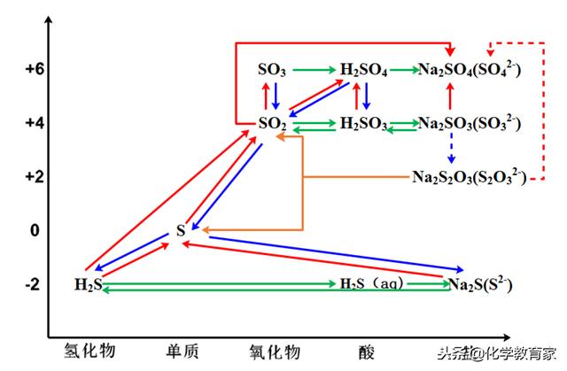 利用价类二维图转化为学生复习元素化合物知识的思路