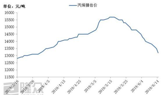 丙烯腈价格走势图图片