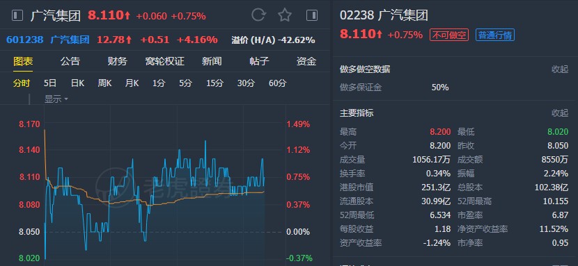 麦格理:下调广汽(02238)目标价至9.6港元 维持"跑赢大市"评级