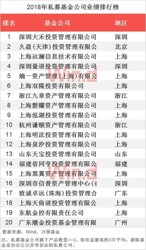 2018年私募基金年度業績排行