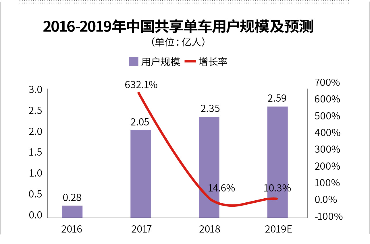 集体涨价破困局 共享单车放手一搏