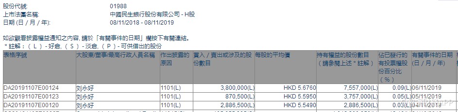 民生银行(01988)获刘永好三日增持755.7万股,总金额约4245.64万港元