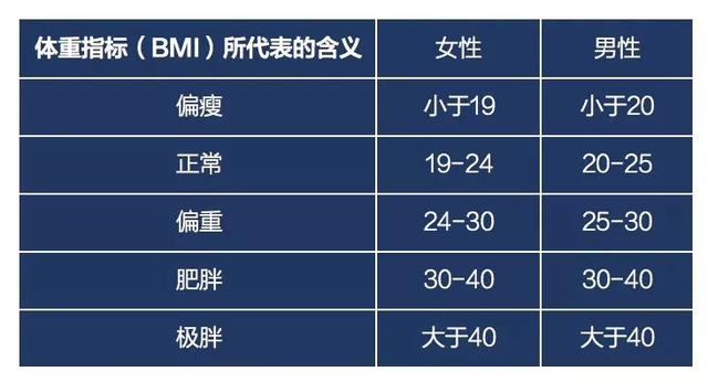 肥胖≠超重 一个指数算出你的肥胖度