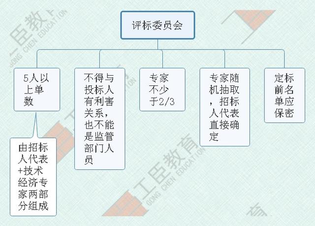 评标委员会的组成,对招投标有异议怎么处理