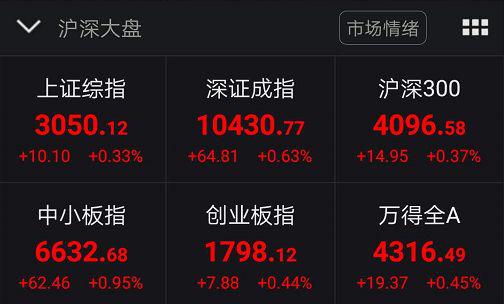 2019年a股top10:七成股票赚钱 哪只股成交额最大?