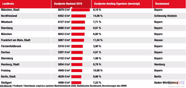 德国最新房地产价格图集出炉,疫情过后房价走向如何?