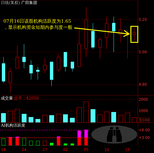 广田集团(002482)个股主力机构活跃度动向解读