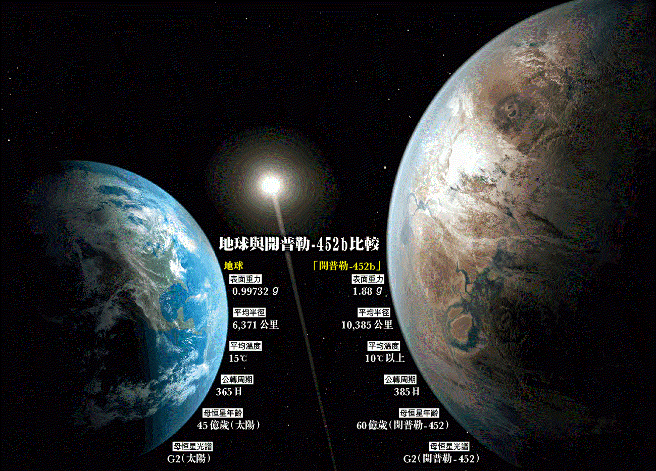 比开普勒-452b还适居的星球,距地仅100光年,是未来的移居目标