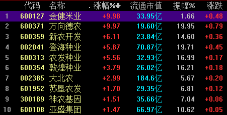 农业股尾盘崛起两股涨停,板块防御功能凸显