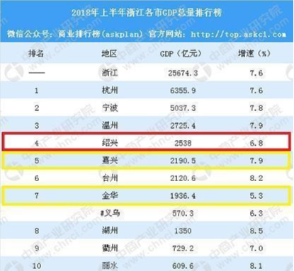 从电话区划的排列来看,嘉兴是0573,在浙江省的区号是第四个.