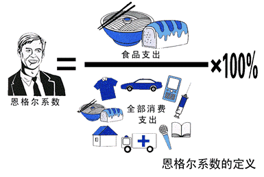 生活水平的衡量尺度:恩格尔系数