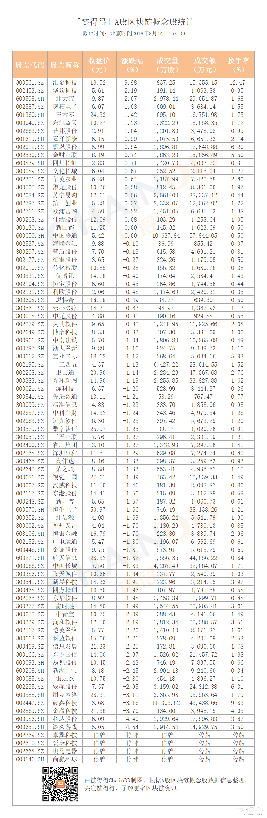 【得得行情】a股区块链收跌1.15,汇金科技早盘涨停|8月14日