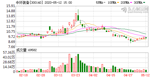 中环装备存2宗信披违规董事长朱彤等3人收警示函
