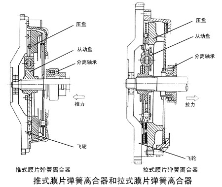 一个小小的离合器,没想到结构会如此复杂