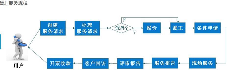 售後管理系統的精細化服務流程