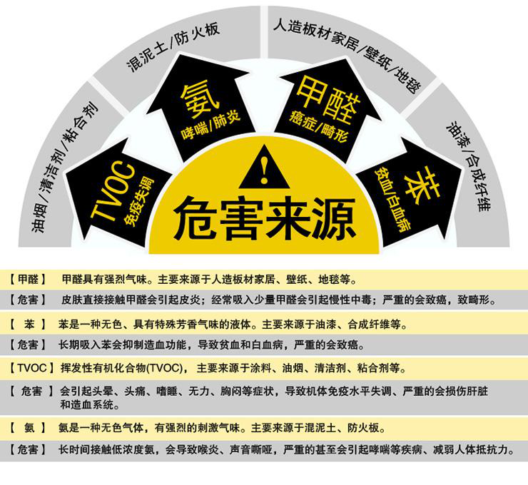 《室内空气质量标准》中规定,室内空气污染源主要分为:化学污染,生物