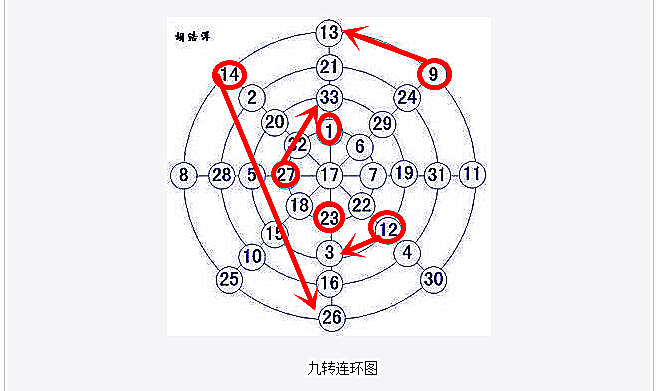 9中5,请见证双色球定胆奇迹,古老九转连环图精准找出胆码