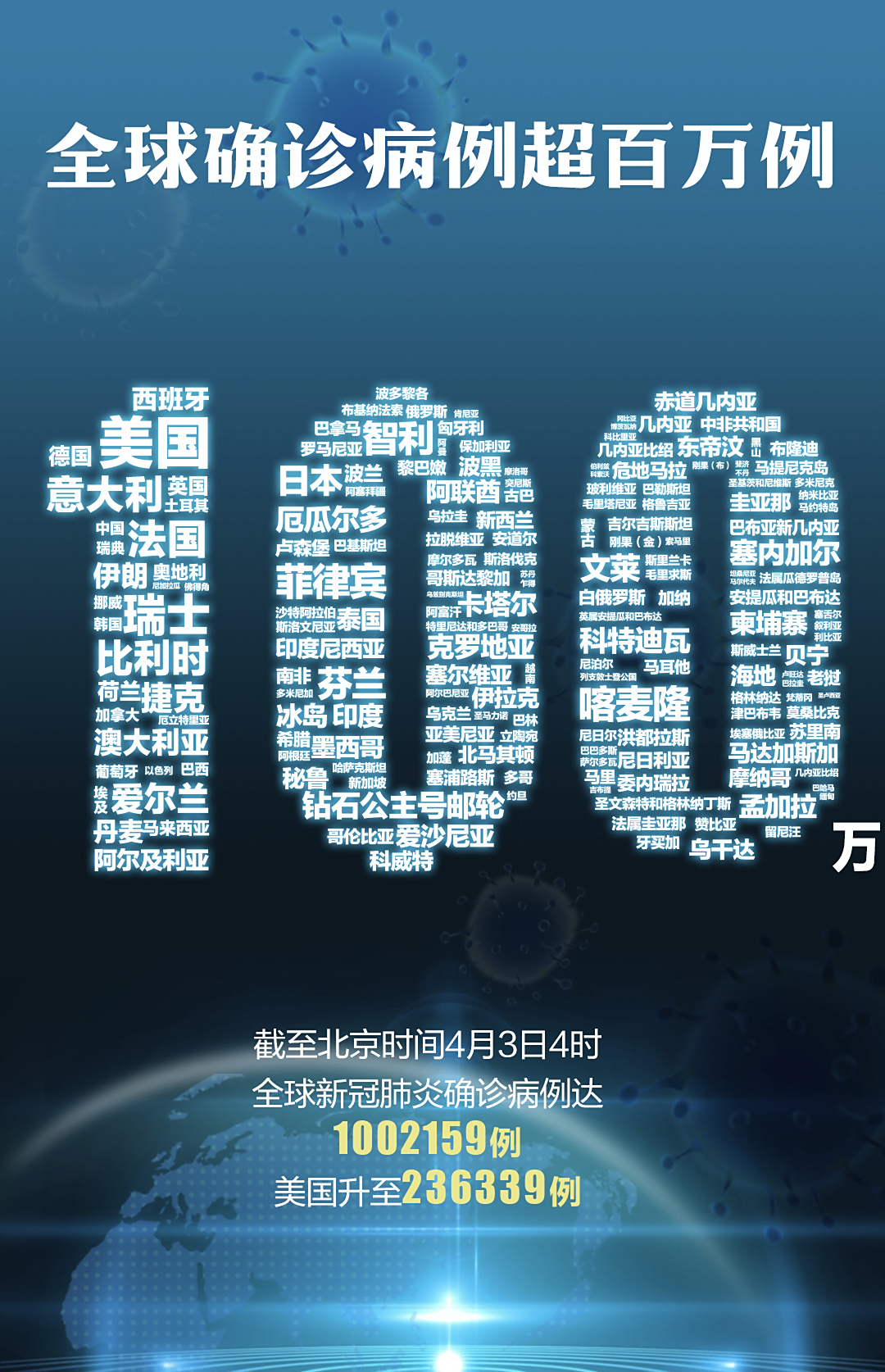 新冠肺炎▲全球新冠肺炎发病数超百万！美国逼近24万例