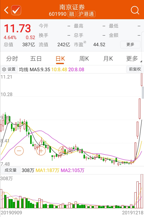南京证券因何涨成"最红"券商股?