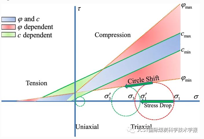 薛东杰等:考虑屈服与破坏耦合准则的破损煤体开挖应力降研究