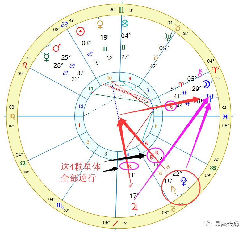 土冥逆行合相并六分海王星!