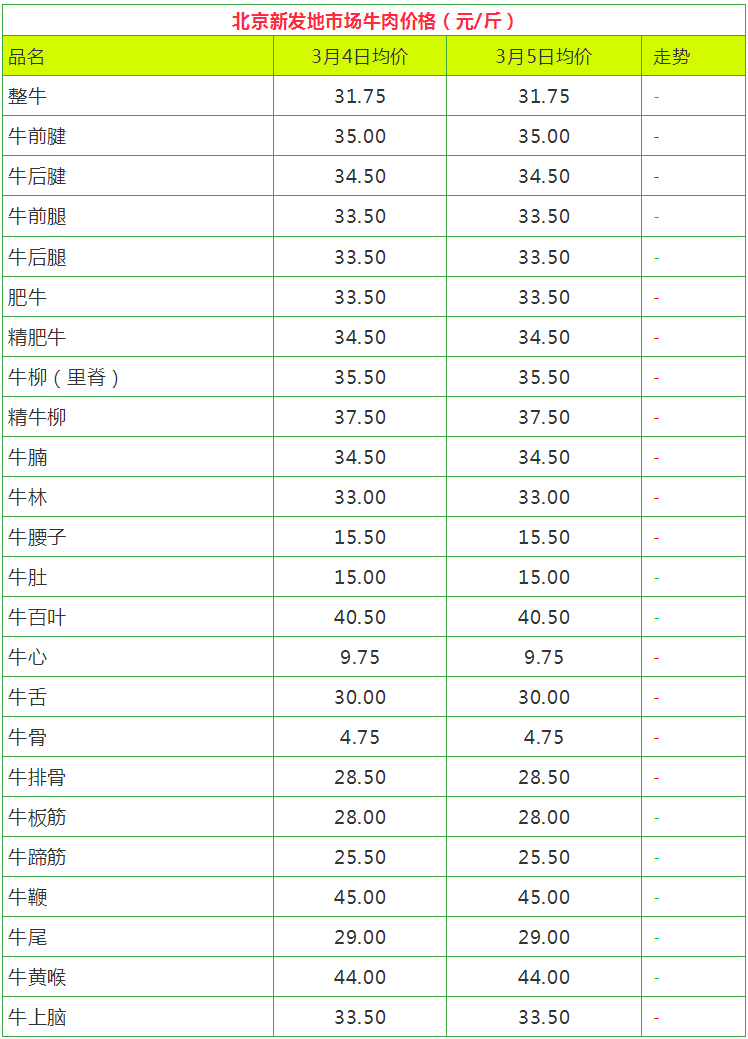 3月6日北京新发地市场羊肉及羊产品价格表:今日市场羊肉价格稳定为主