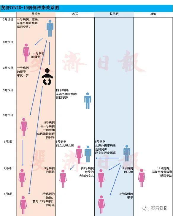 斐济确诊新冠肺炎病例新增两例,累计14例,瞒报者或已导致病毒扩散