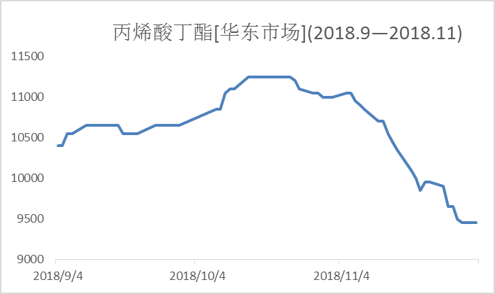 丙烯酸丁酯 圖一:丙烯酸丁酯市場價格走勢圖(2018.9—2018.11)