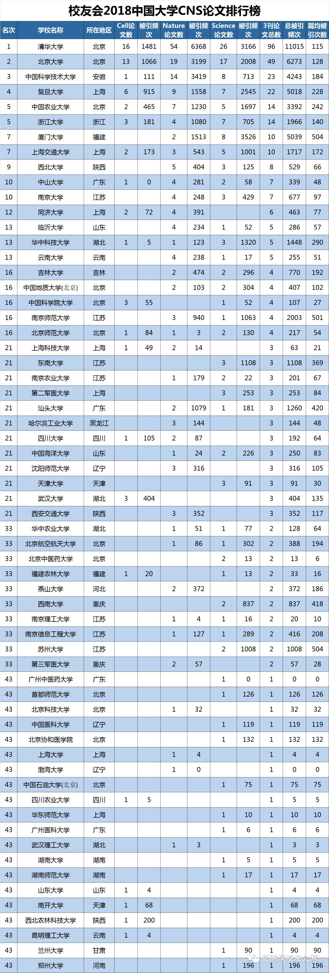 中国大学排名2018(中国大学排行榜100强2018)