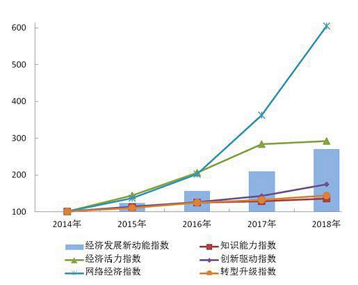 统计局:网络经济指数对经济发展新动能指数增长贡献最大