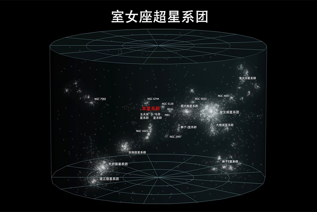 太阳系处在银河系,银河系处在本星系群,那本星系群外又是什么?