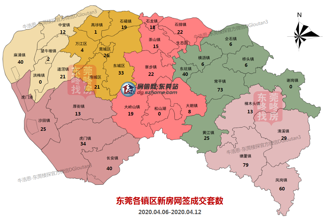 「東莞樓市週報」順賣為主 全市成交734套 塘廈,鳳崗表現突出