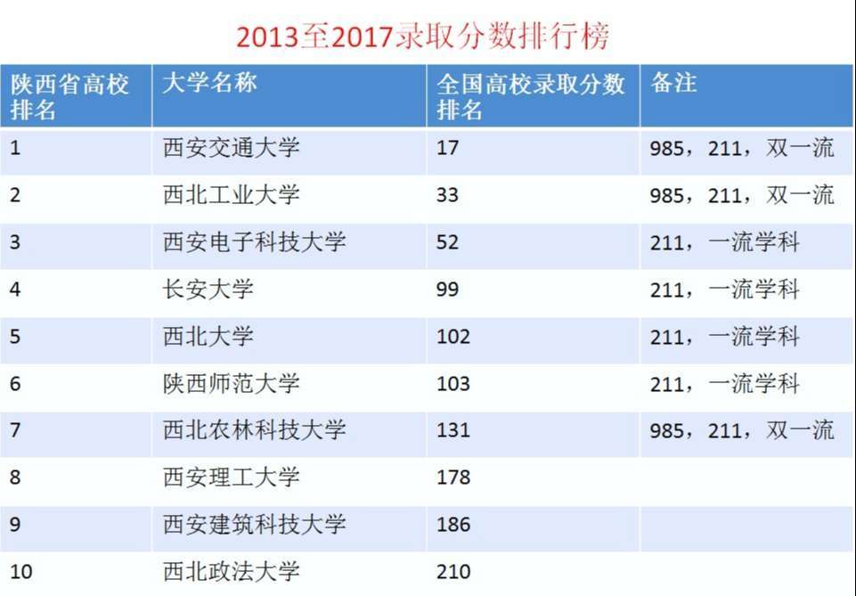 陕西省十大名校,其中有8所211大学,含金量真的很足