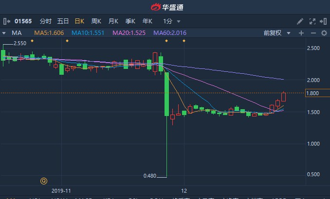港股异动|成实外教育(01565)底部启动突破震荡区间 现涨逾8%暂现四连