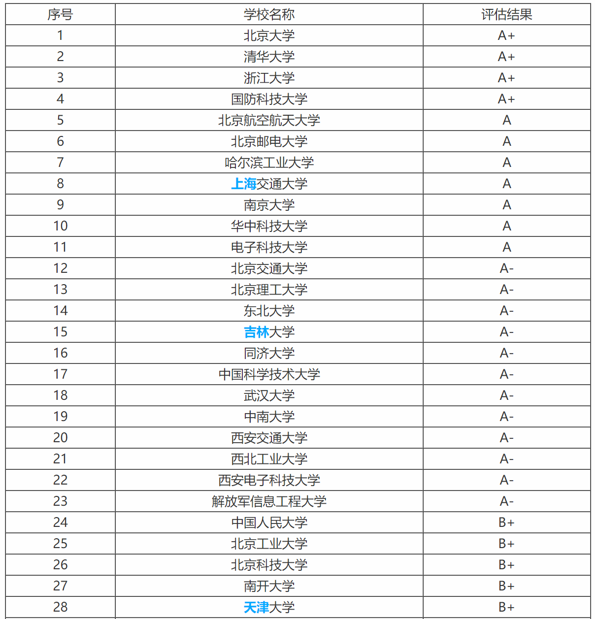 我国16所"工业大学"的计算机专业排行榜出炉,哈工