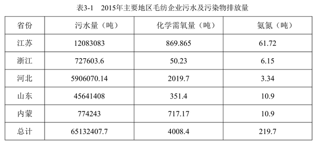 紡織服裝業大變局:水汙染物排放標準將進一步規範加嚴