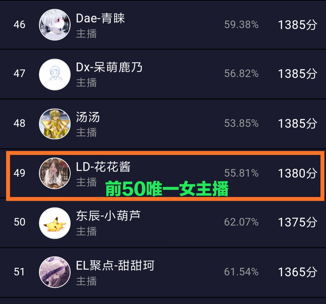 虎牙大腿杯,花花酱成前50唯一女主播,力压淤青,九尾为女生正名