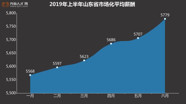 山東職場人平均月薪5779元,青島濟南領跑16城薪酬榜